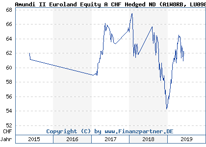 Chart: Amundi II Euroland Equity A CHF Hedged ND (A1W8RB LU0988498589)