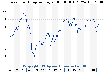 Chart: Pioneer Top European Players A USD DM (570625 LU0119366796)