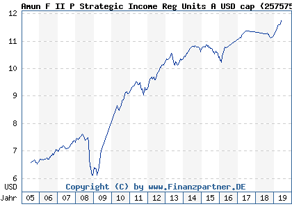 Chart: Amun F II P Strategic Income Reg Units A USD cap (257575 LU0162302276)
