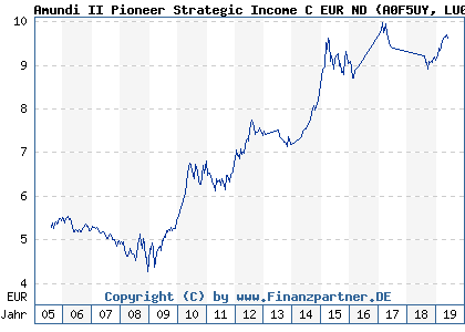Chart: Amundi II Pioneer Strategic Income C EUR ND (A0F5UY LU0162481187)