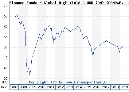 Chart: Pioneer Funds - Global High Yield C USD (DM) (A0M2XE LU0190651975)