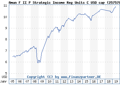 Chart: Amun F II P Strategic Income Reg Units C USD cap (257578 LU0162303167)