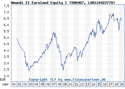 Chart: Amundi II Euroland Equity C (580467 LU0119423779)