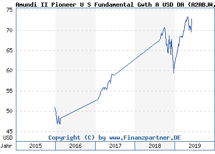 Chart: Amundi II Pioneer U S Fundamental Gwth A USD DA (A2ABJW LU1331143518)