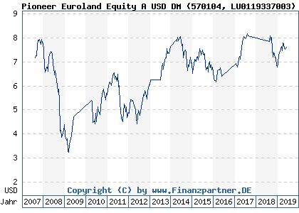 Chart: Pioneer Euroland Equity A USD DM (570104 LU0119337003)