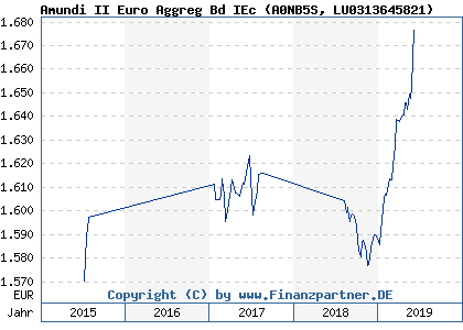 Chart: Amundi II Euro Aggreg Bd IEc (A0NB5S LU0313645821)