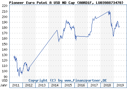 Chart: Pioneer Euro Potnt A USD ND Cap (A0RD1F LU0398873470)
