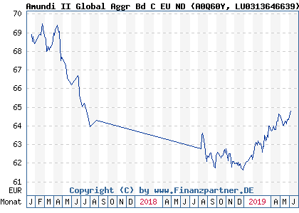 Chart: Amundi II Global Aggr Bd C EU ND (A0Q60Y LU0313646639)