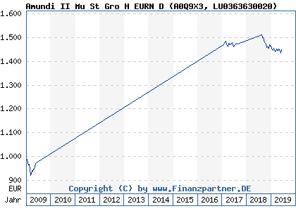 Chart: Amundi II Mu St Gro H EURN D (A0Q9X3 LU0363630020)