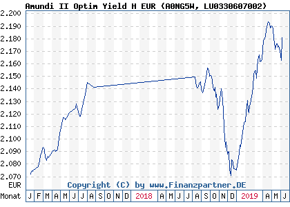 Chart: Amundi II Optim Yield H EUR (A0NG5W LU0330607002)