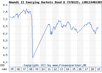 Chart: Amundi II Emerging Markets Bond D (570122 LU0119401965)