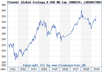 Chart: Pioneer Global Ecology A USD ND Cap (A0MZSY LU0302740245)