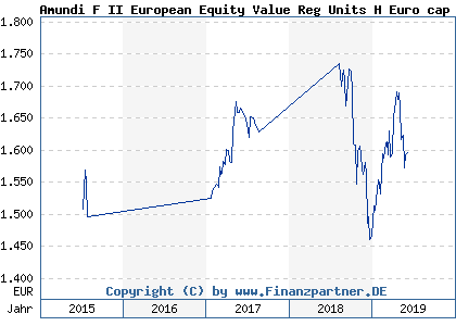 Chart: Amundi F II European Equity Value Reg Units H Euro cap (A0Q60K LU0346423972)