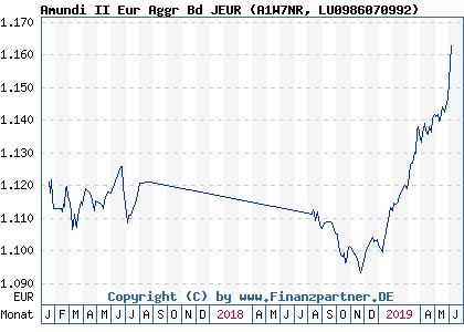 Chart: Amundi II Eur Aggr Bd JEUR (A1W7NR LU0986070992)