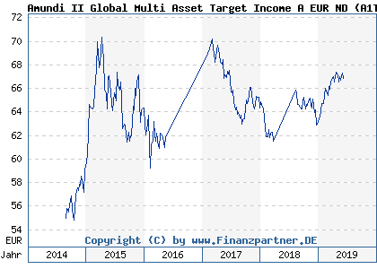 Chart: Amundi II Global Multi Asset Target Income A EUR ND (A1T9RP LU0914277370)