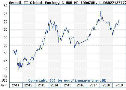 Chart: Amundi II Global Ecology C USD ND (A0MZSW LU0302743777)