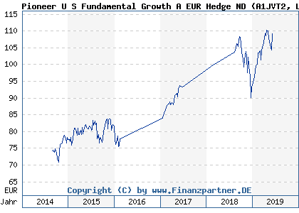 Chart: Pioneer U S Fundamental Growth A EUR Hedge ND (A1JVT2 LU0739403623)