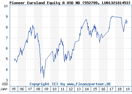 Chart: Pioneer Euroland Equity A USD ND (552799 LU0132181453)