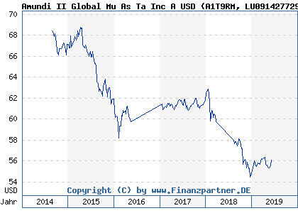 Chart: Amundi II Global Mu As Ta Inc A USD (A1T9RM LU0914277297)