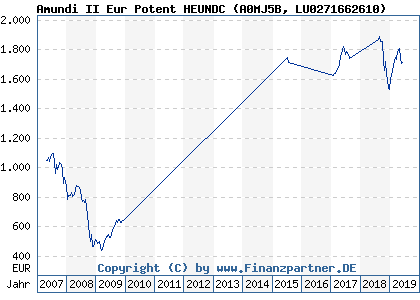 Chart: Amundi II Eur Potent HEUNDC (A0MJ5B LU0271662610)