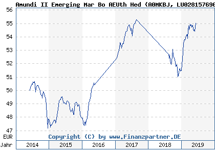 Chart: Amundi II Emerging Mar Bo AEUth Hed (A0MKBJ LU0281576909)