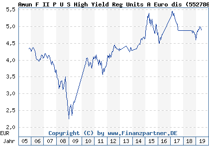 Chart: Amun F II P U S High Yield Reg Units A Euro dis (552786 LU0133626456)