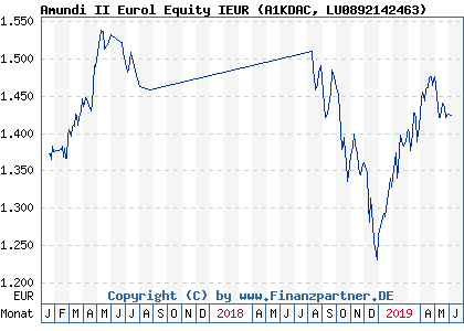 Chart: Amundi II Eurol Equity IEUR (A1KDAC LU0892142463)