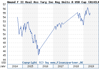 Chart: Amund F II Real Ass Targ Inc Reg Units A USD Cap (A1XELR LU0974969783)