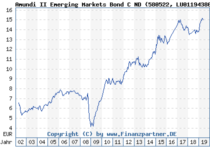 Chart: Amundi II Emerging Markets Bond C ND (580522 LU0119438611)