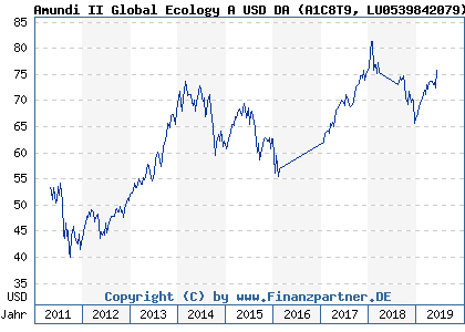 Chart: Amundi II Global Ecology A USD DA (A1C8T9 LU0539842079)