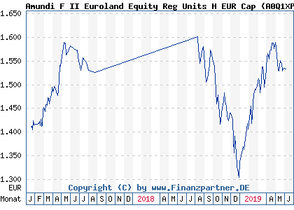 Chart: Amundi F II Euroland Equity Reg Units H EUR Cap (A0Q1XP LU0329233133)