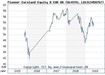 Chart: Pioneer Euroland Equity A EUR DA (A143TH LU1313459767)
