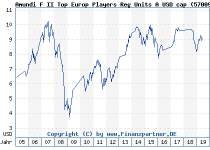 Chart: Amundi F II Top Europ Players Reg Units A USD cap (570092 LU0132195834)