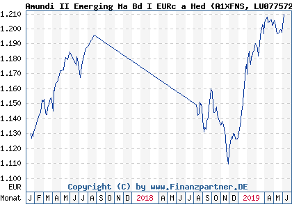 Chart: Amundi II Emerging Ma Bd I EURc a Hed (A1XFNS LU0775723926)