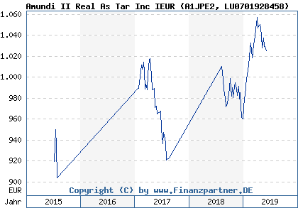 Chart: Amundi II Real As Tar Inc IEUR (A1JPE2 LU0701928458)