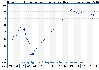 Chart: Amundi F II Top Europ Players Reg Units I Euro cap (580480 LU0119433570)