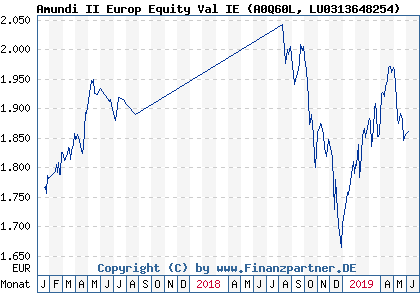 Chart: Amundi II Europ Equity Val IE (A0Q60L LU0313648254)