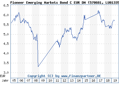 Chart: Pioneer Emerging Markets Bond C EUR DM (570681 LU0133599034)