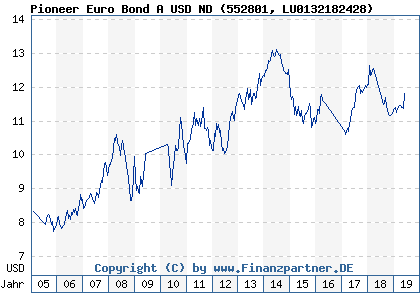 Chart: Pioneer Euro Bond A USD ND (552801 LU0132182428)