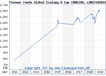 Chart: Pioneer Funds Global Ecology H Cap (A0MJ49 LU0271656216)