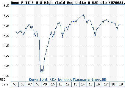 Chart: Amun F II P U S High Yield Reg Units A USD dis (570631 LU0119402187)