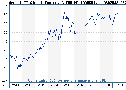 Chart: Amundi II Global Ecology C EUR ND (A0NCS4 LU0307383496)