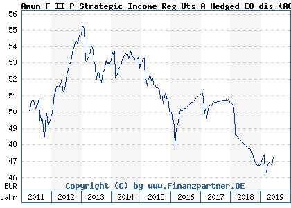 Chart: Amun F II P Strategic Income Reg Uts A Hedged EO dis (A0MKBT LU0281578277)
