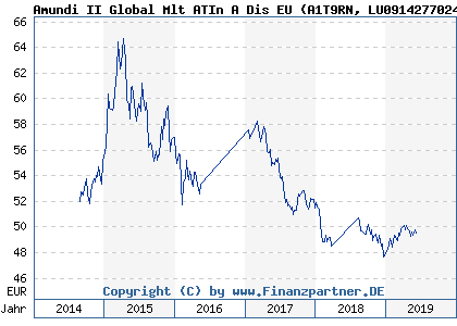 Chart: Amundi II Global Mlt ATIn A Dis EU (A1T9RN LU0914277024)