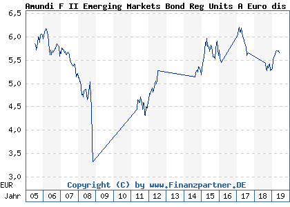 Chart: Amundi F II Emerging Markets Bond Reg Units A Euro dis (552769 LU0133598812)