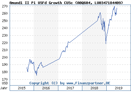 Chart: Amundi II Pi USFd Growth CUSc (A0Q604 LU0347184409)