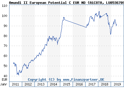 Chart: Amundi II European Potential C EUR ND (A1C8T0 LU0536709628)