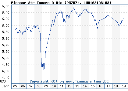 Chart: Pioneer Str Income A Dis (257574 LU0163103103)