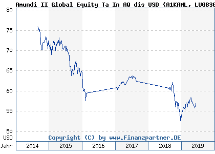 Chart: Amundi II Global Equity Ta In AQ dis USD (A1KAML LU0830747522)