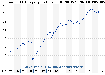 Chart: Amundi II Emerging Markets Bd A USD (570076 LU0132208249)